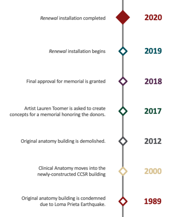 A timeline of the memorial's construction