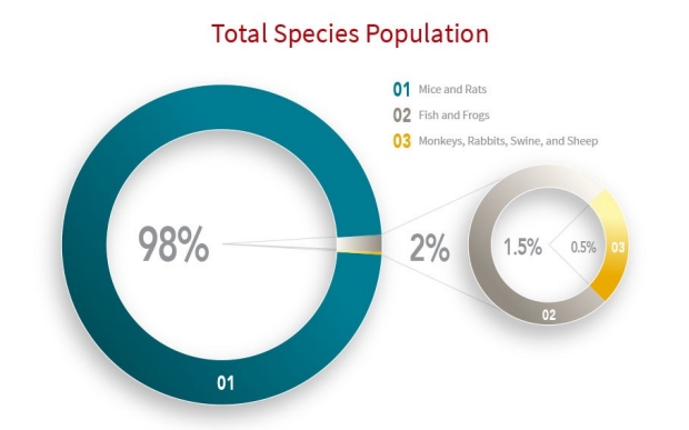 Pie chart showing percentage of animal types used in research