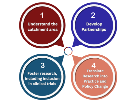 1. Understand the catchment area, 2. Develop Partnerships, 3. Foster research. including inclusion in clinical trials, 4. Translate Research into Practice and Policy Change
