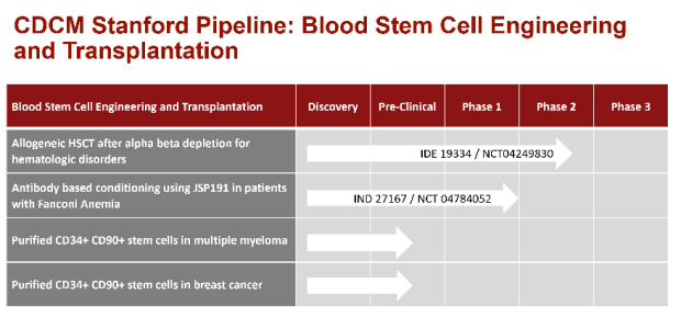 Blood STEM Cell Engineering and Transplantation