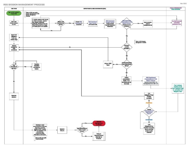 RSS Session Management Process Map Image