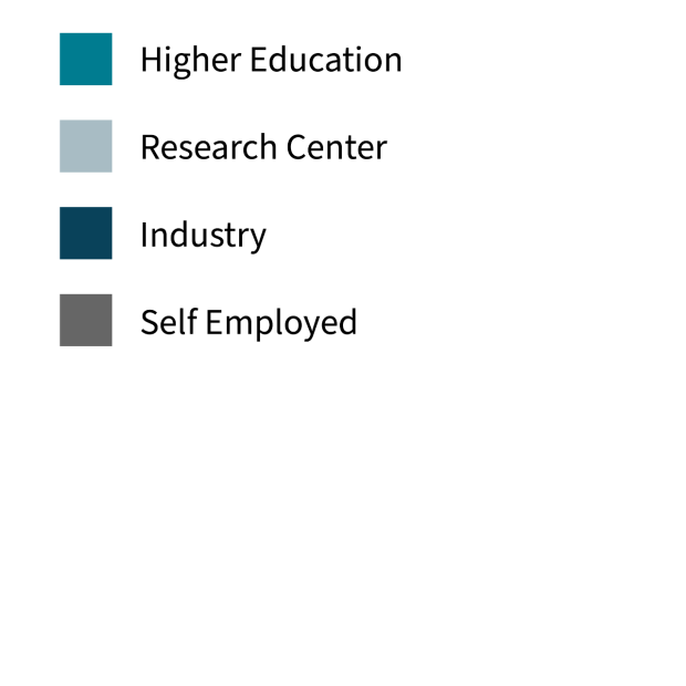 Pie chart key - Higher education 32%, Research Center 32%, Industry 21%, Self Employed 15%
