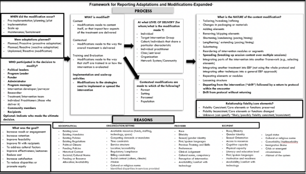 Framework for Reporting Adaptations and Modifications