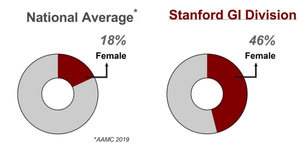 Pie graph showing national average of faculty's sex is 18 percent female as opposed to 46 percent for Stanford