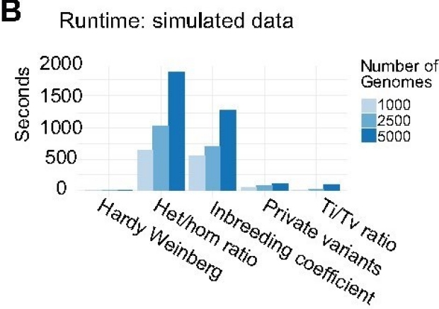 Histogram of runtimes for genetic algorithms
