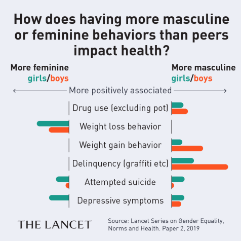 The Health Inequalities Between Genders