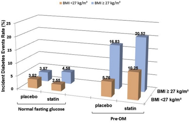 Metabolic Markers to Predict Incident Diabetes Mellitus in Statin-Treated Patients (from the Treating to New Targets and the Stroke Prevention by Aggressive Reduction in Cholesterol Levels Trials)