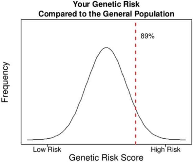 Genetic risk score normal distribution
