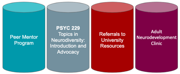 Four cylinders labeled: peer mentor program, PSYC 229 Topics in Neurodiversity, referrals to university resources, and adult neurodevelopment clinic 