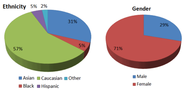 Ethnicity and Gender of Moyamoya treated at Stanford