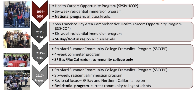 2023 Stanford Summer Community College Premedical Program (SSCCPP) Participants