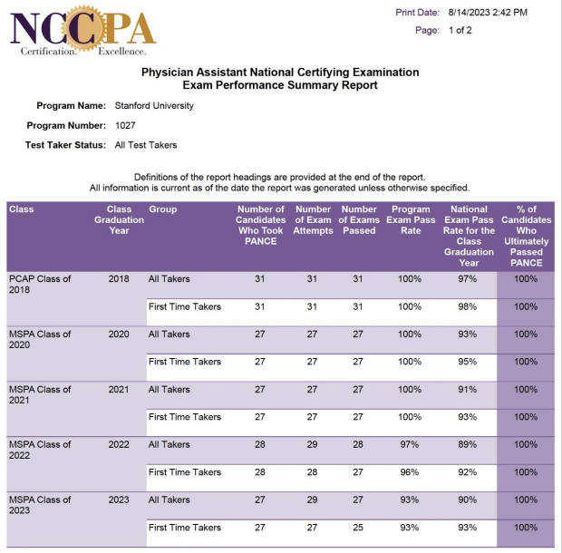 Physician assistant national certifying examination five year all test takers summary report