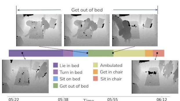 Descriptive Analysis of ICU Patient Mobilization from Depth Videos