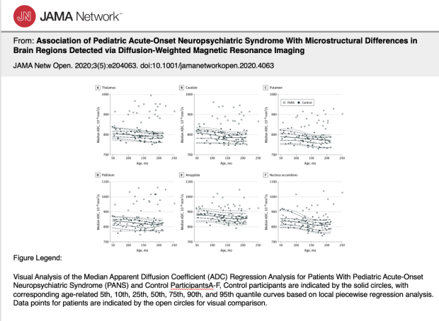 Visual Analysis of the Median Apparent Diffusion Coefficient (ADC) Regression Analysis for Patients With Pediatric Acute-Onset Neuropsychiatric Syndrome (PANS) and Control Participants