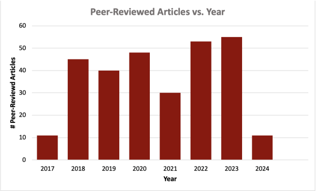 articles versus year