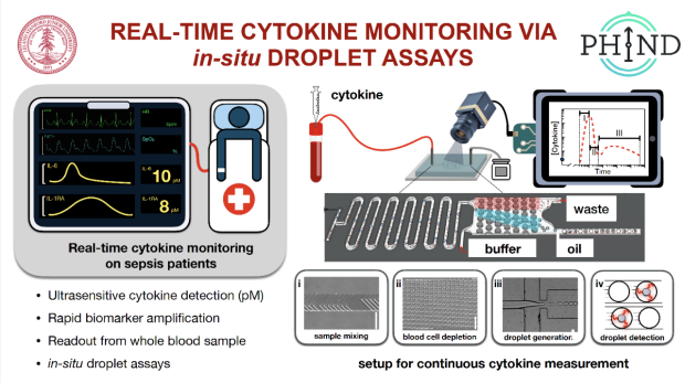 Real-Time Cytokine Monitoring via In-Situ Droplet Assays