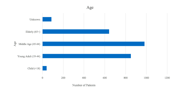 Stanford Precision Health Biobank Age Demographic