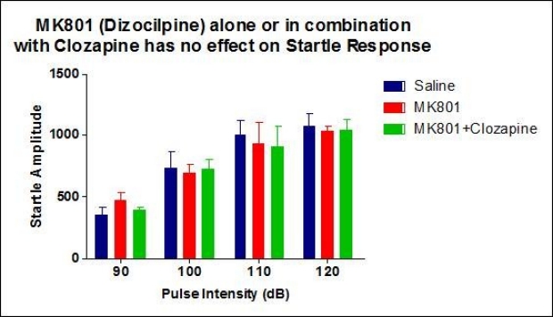 Prepulse Inhibition and Startle Reflex