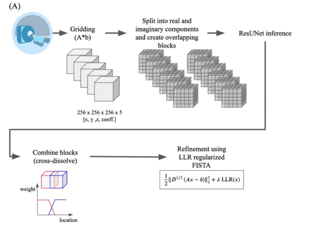 Deep Learning Initialized Compressed Sensing (Deli-CS) in Volumetric Spatio-Temporal Subspace Reconstruction