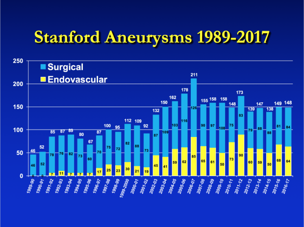 Stanford Aneurysms