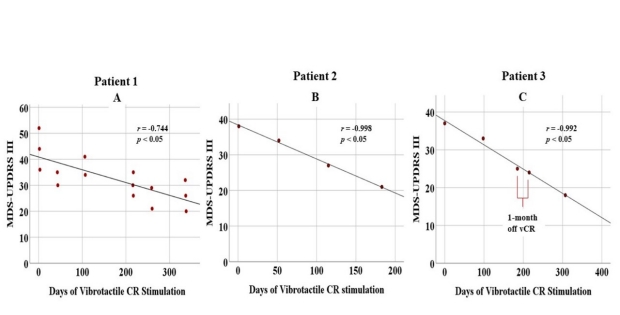 Vibrotactile stimulation graph
