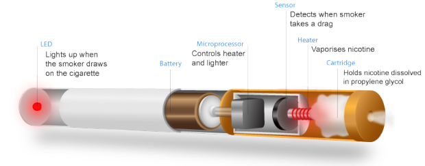 Diagram of Internals of an E-Cigarette